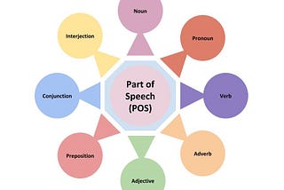 NLP: POS (Part of speech) Tagging & Chunking