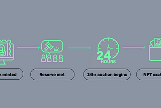 Why 24hr Reserve Auctions?