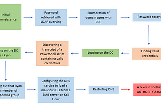Active Directory: What do CTF environments teach us about attacking Domain Controllers?
