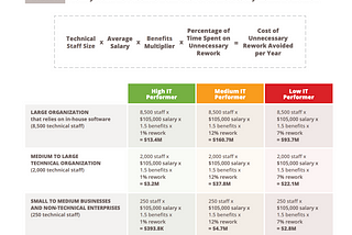 A table showing the lost savings from unnecessesary rework, for companies from small to large, and from low to high levels of IT performance.