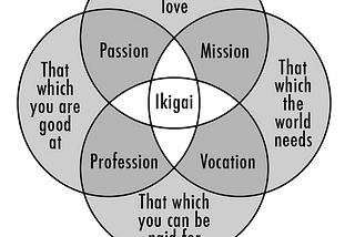 Venn Diagram labeled Ikigai. https://ikigaitribe.com/ikigai/ikigai-misunderstood/