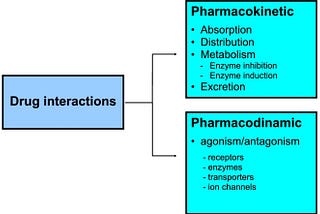 PHARMACODYNAMIC INTERACTIONS IN PSYCHOPHARMACOLOGY