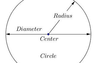 C program to find the circumference of a circle