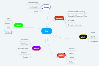 You, me & Social-Media: Identities and Addiction