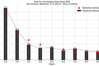 Benford’s Law on 14th Malaysian General Election Results