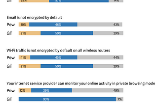 Cybersecurity attitudes and behaviors