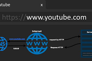 What happens when you search for a URL in your browser?