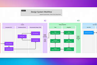 The Illustrated Guide to the Stages of a Design System — for Product (Owner) Who Need the Big…