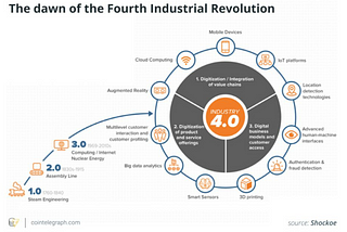 What is the 4th Industrial Revolution-Summarised