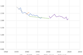 One More Response to Lyman on Fertility Trends