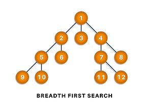 BFS (Breadth First Search) — Geniş Öncelikli Arama Algoritmasını Tanıyalım.