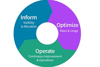 FinOps Lifecycle Iterative Phases — Inform, Optimize, and Operate