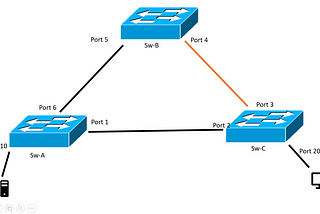 Spanning Tree Protocol | IEEE802.1D