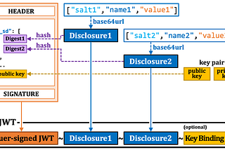 SD-JWT Programming