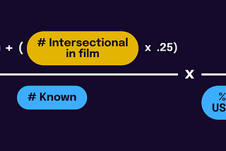 The Diversity Score Algorithm is calculated by adding the Number of Diverse in Film and 0.25 times the Number of Intersectional in Film. That value is divided by Number Known in the film. Then it is then multiplied by 10 and divided by the Percentage of Diverse in US population.