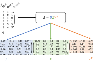 Singular Value Decomposition in a Movie Recommender System