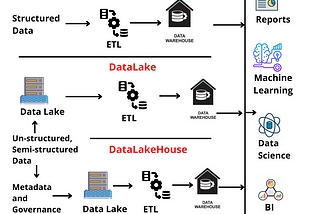 Data LakeHouse -An Architecture that beautifully handles different forms of Data!