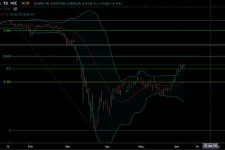 Nifty 50 Daily chart