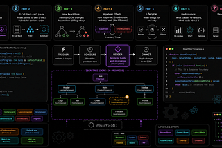 How React Works (Part 1) — Motivation Behind React Fiber: Time Slicing & Suspense