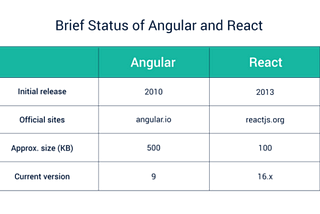 Angular Vs React.