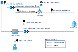 How OAuth works?