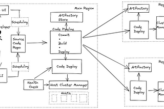 [System Design Ideas] Multi-Region Code Deployment : Deployment Strategies, Scaling