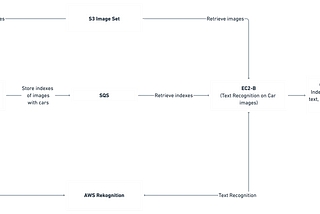 AWS image recognition pipeline using S3, SQS, and Rekognition.