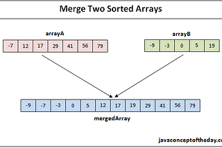 Merge two sorted arrays