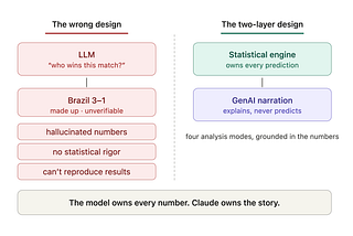 Why I built a World Cup simulator that forbids the language model from predicting a single score