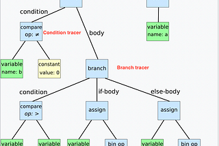 TIL | Abstract Syntax Trees