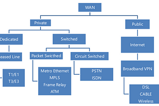 Wide-Area Network (WAN)