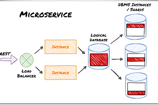 How to use Database Sharding and Scale an  ASP.NET Core Microservice Architecture