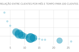 Quanto tempo é necessário para conquistar 100 clientes?