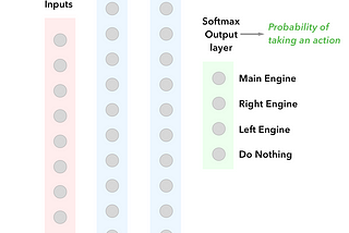 Deep Reinforcement Learning — Policy Gradients — Lunar Lander!