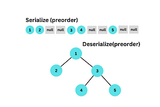 [LeetCode] 297. Serialize and Deserialize Binary Tree — Tree — Hard