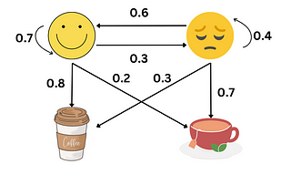 Building a Generative AI Model with Markov Chains: Understanding HMMs