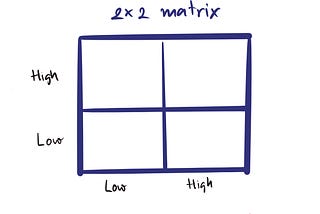 2x2 Matrix — ตารางสี่ช่องกับการวิเคราะห์ธุรกิจ