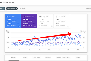 Website traffic improvement Casestudy