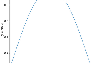 Monte Carlo Simulation to calculate the area under the curve