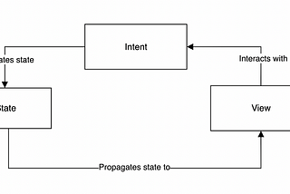 Lightweight MVI architecture on iOS with UIKit