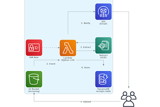 Automating Receipt Processing with AWS: A Fully Serverless, Zero-Ops System