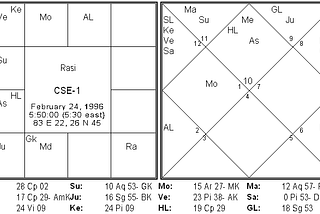 Predict stream of education through Vedic astrology
