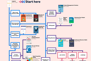 Transformando o Guia de livros sobre gestão de produtos digitais em conteúdos rápidos e diversos