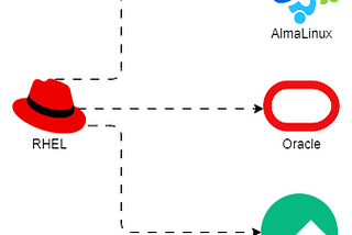How to Switch OS from RHEL to OEL?