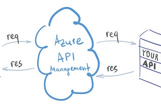 API Yönetimi Artık Azure Api Managment ile Kolaylaşıyor: Güçlendir, Kontrol Et, Analiz Et ve Yönet!