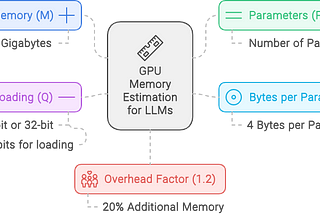 How Much GPU Memory is Needed to Serve a Large Language Model (LLM)?