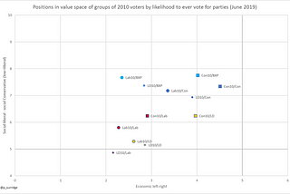 Values and voting: change since 2010 and challenges for the future.