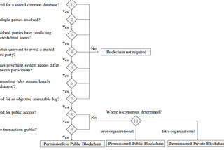 How Blockchain Solves Food Supply Organisational Issues