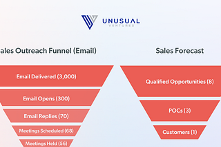 Deal Qualification & Forecasting