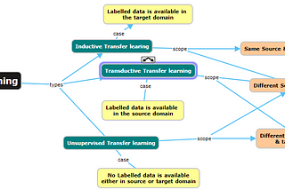 Why and How Enterprises are adopting Transfer learning ?